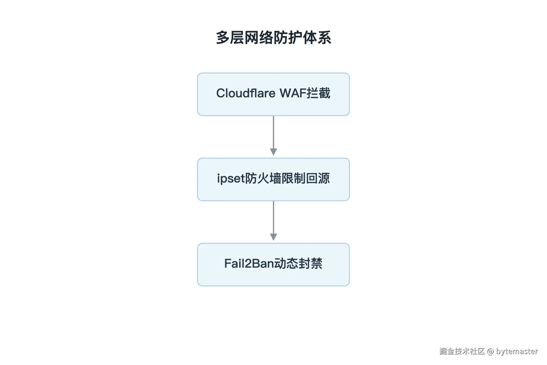 01-流程图：展示多层网络防护。节点为“Cloudflare WA.png