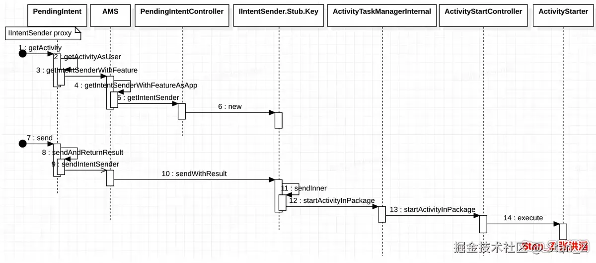 构建和发送的执行时序