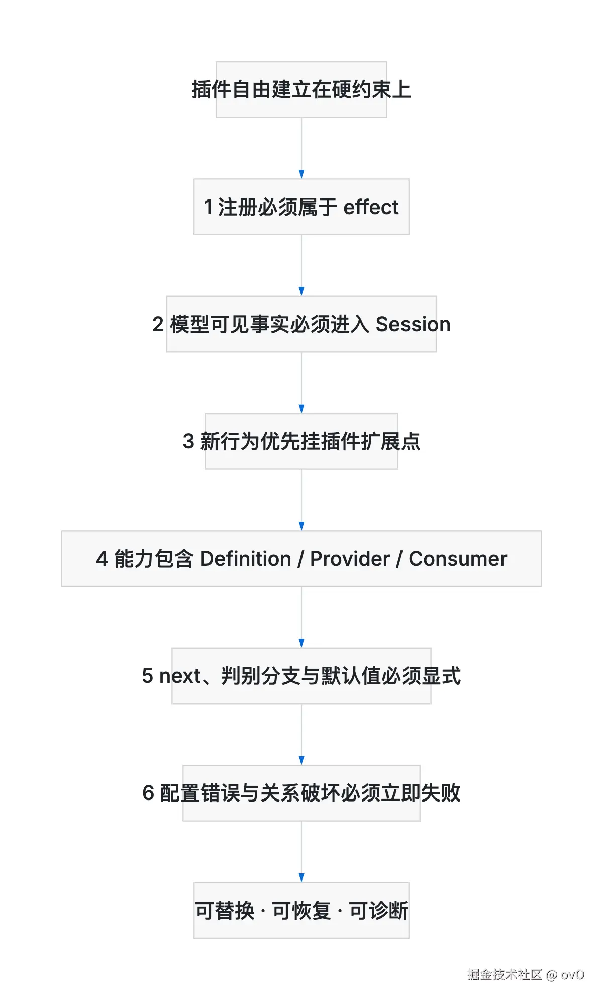 DeepSeek Harness 六条设计纪律