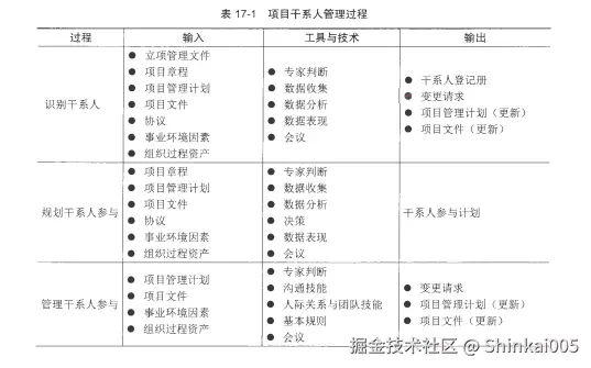 项目干系人管理过程