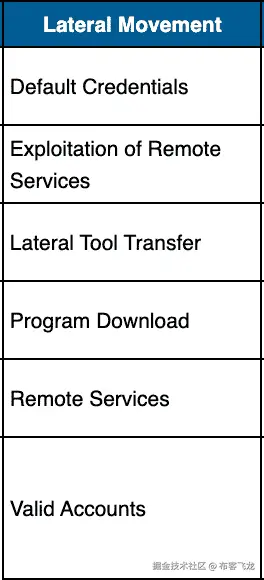 图 13.7 – 横向移动战术
