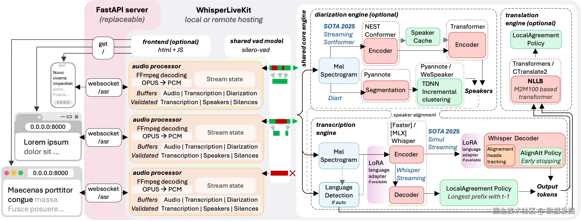 WhisperLiveKit应用架构