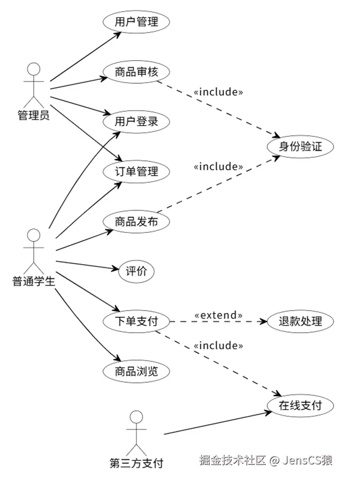 用例图示例