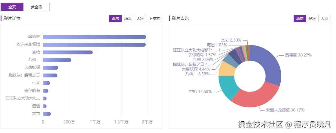 Analyzing movie box office