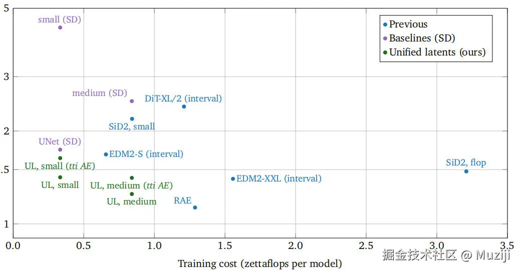 在ImageNet-512上的FID与训练成本