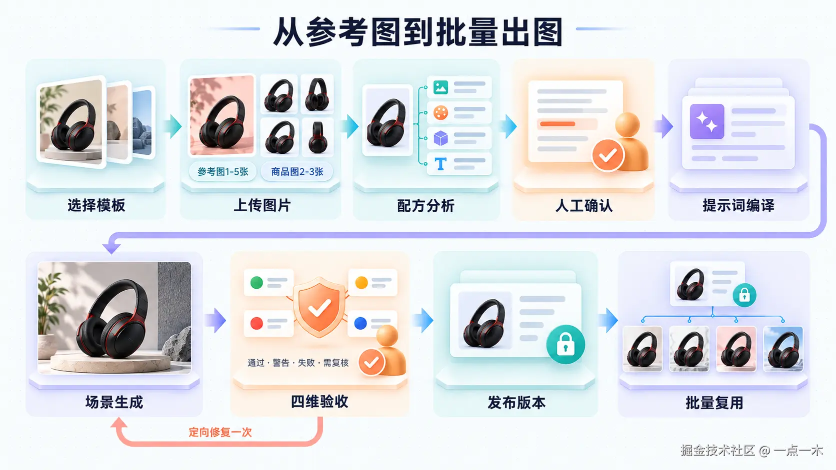 端到端流程图
