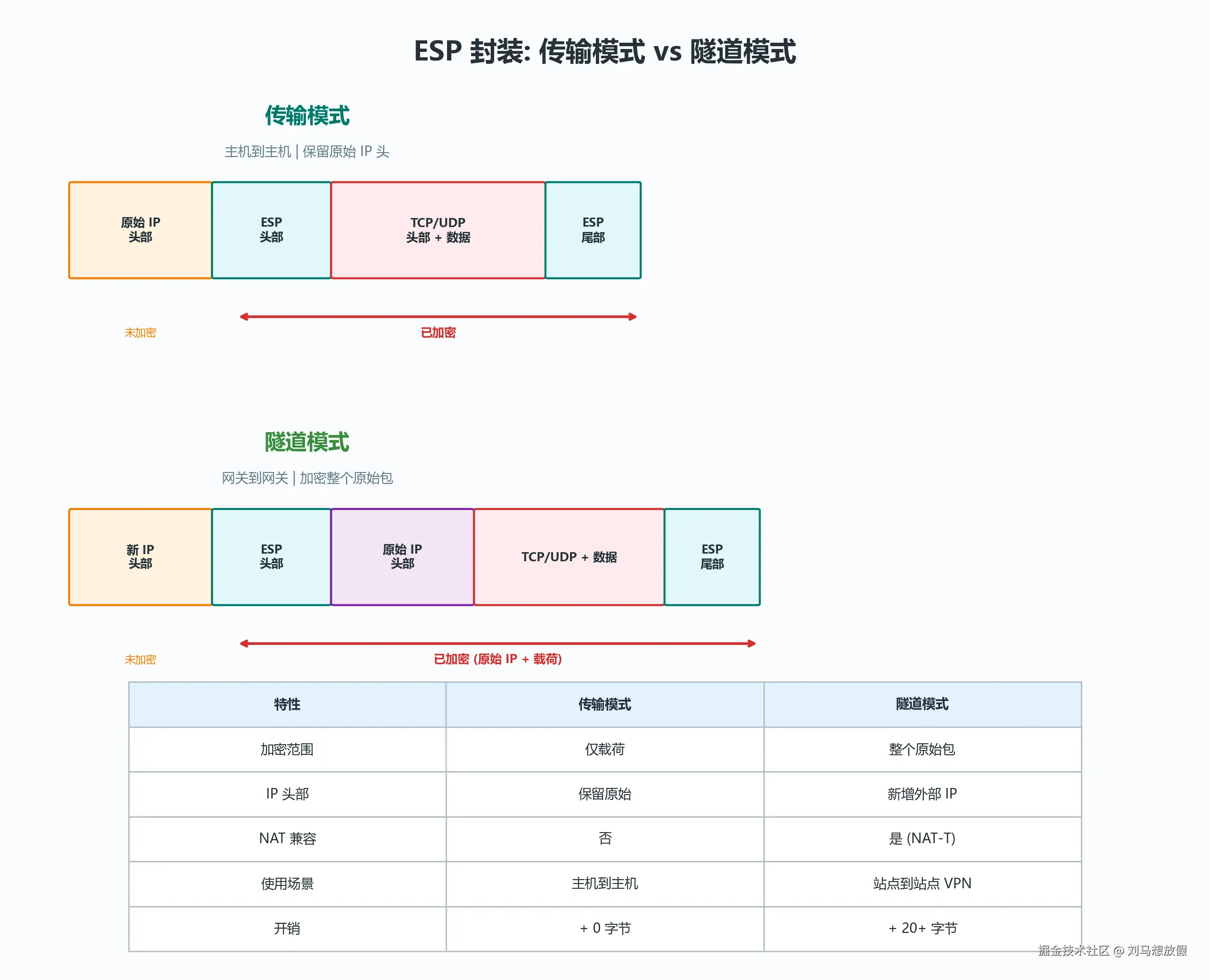 ESP 封装：传输模式 vs 隧道模式
