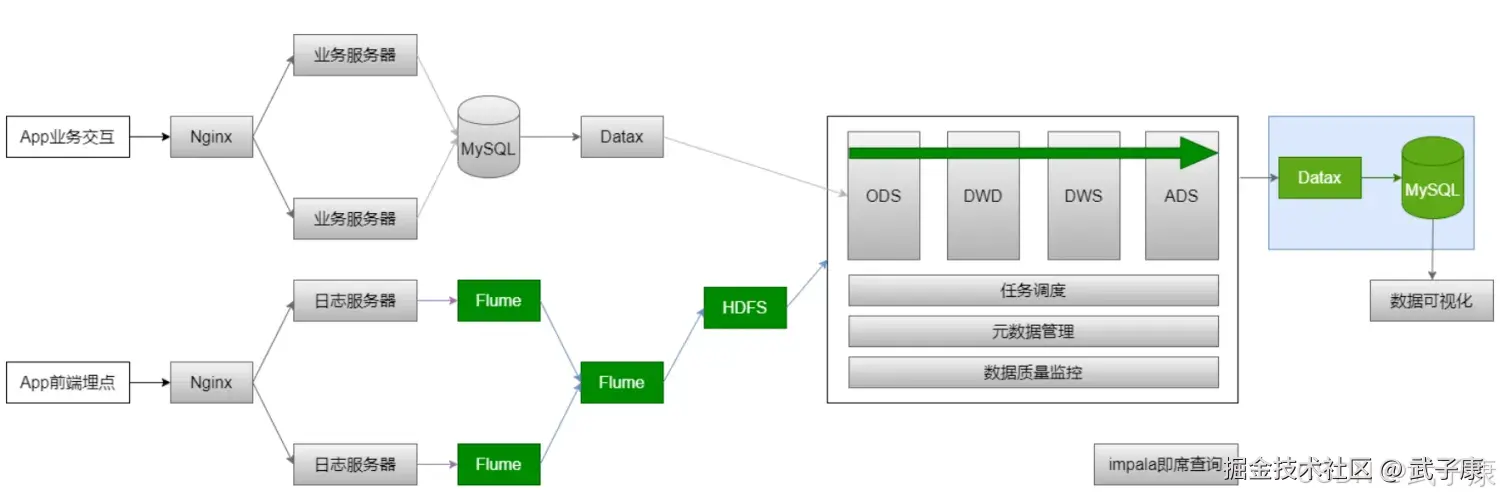 离线数仓 数据流转流程