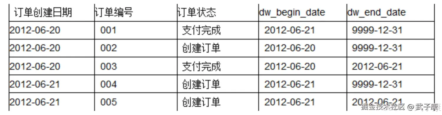 拉链表与原表对比