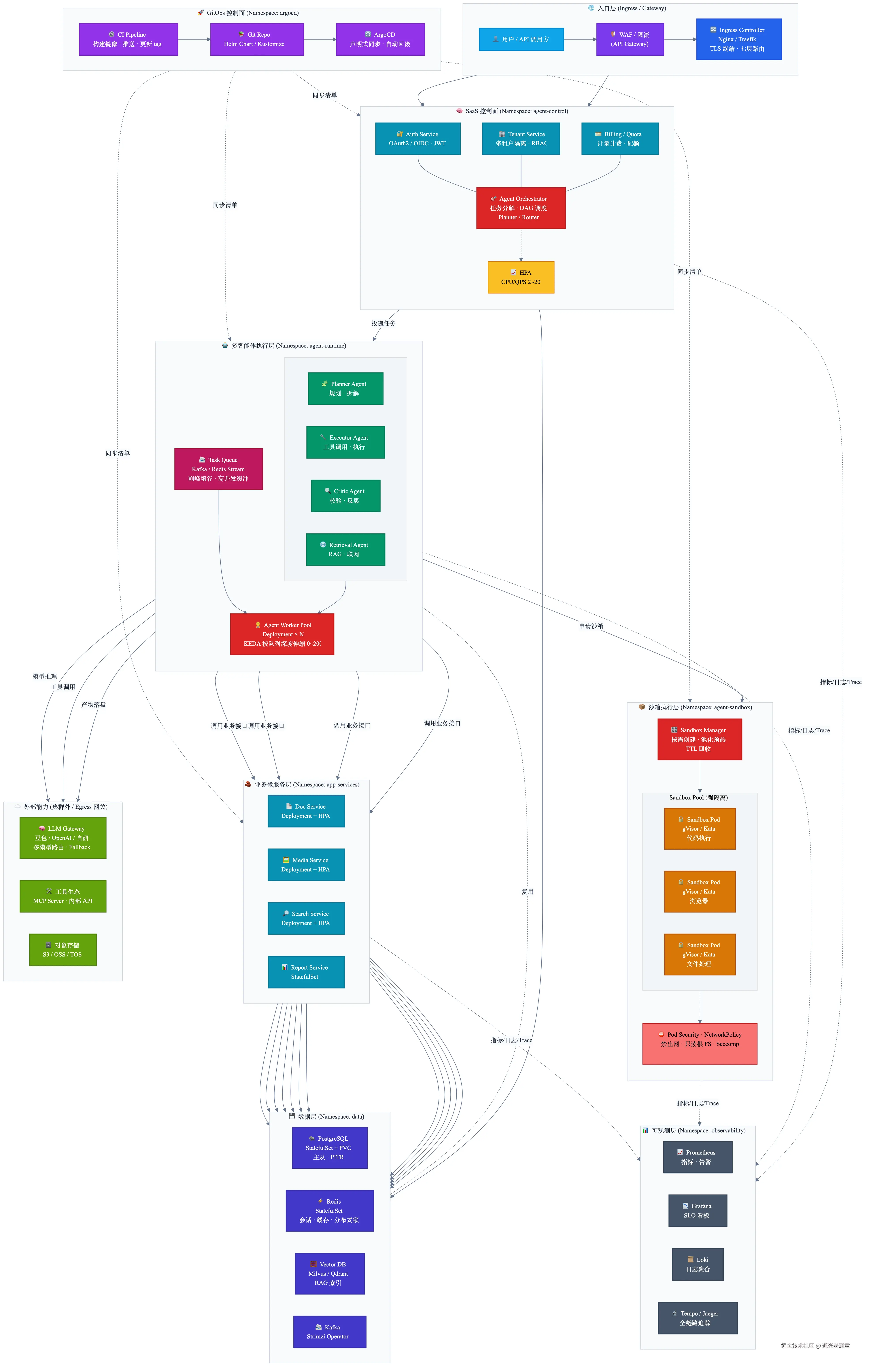 saas-multiagent-k8s-arch.png