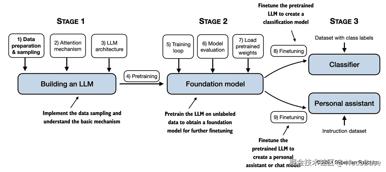 LLMs-from-scratch