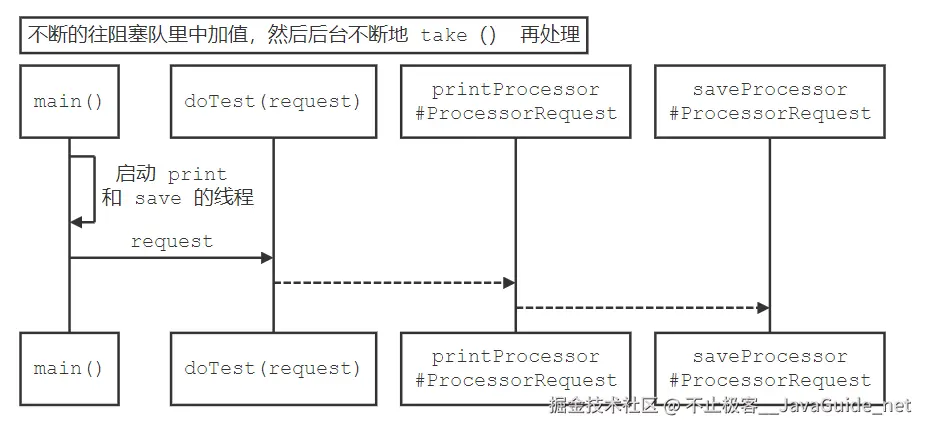 JavaGuide_并发编程_基础_执行的链路节点.png