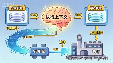 📚 JS执行机制（执行上下文 + 调用栈 + 编译流程）