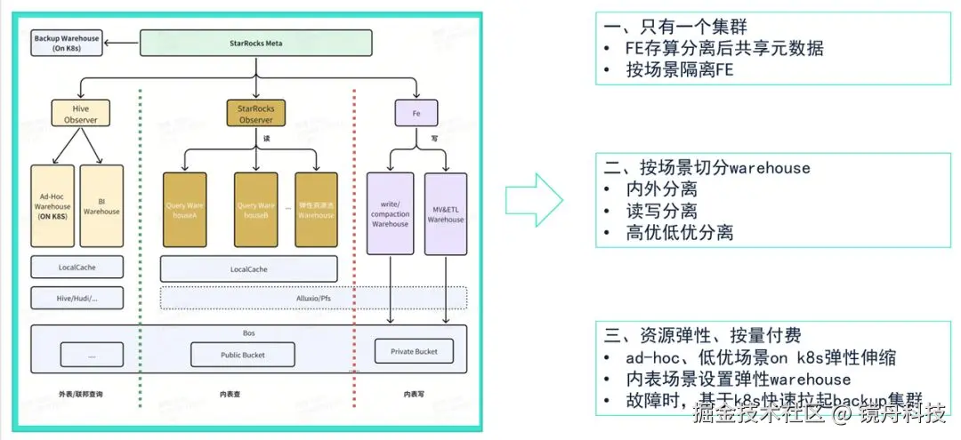 云原生OLAP 平台