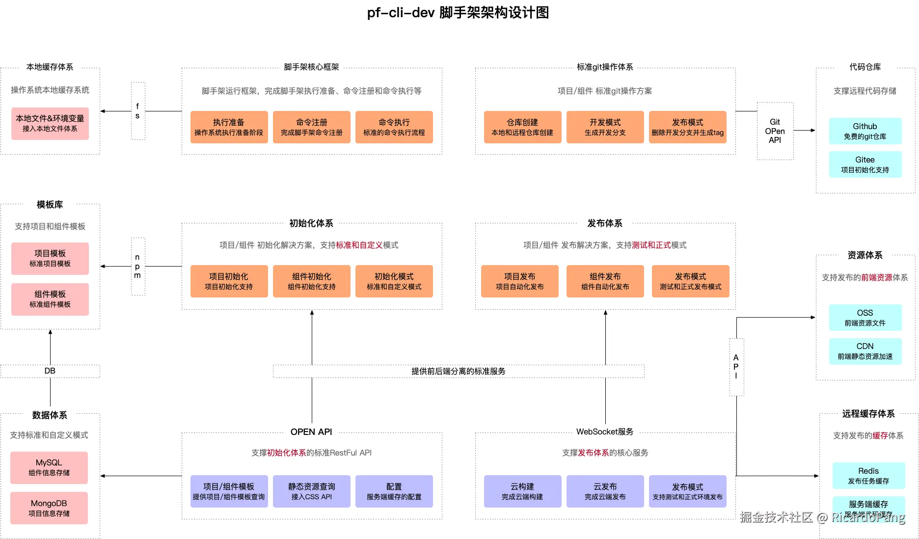 脚手架总体设计图
