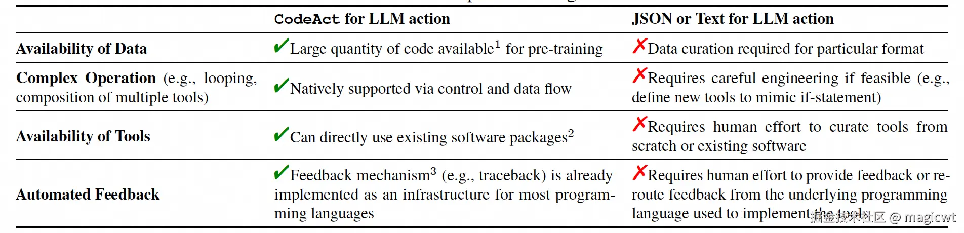 图12 CodeAct相比于ReAct的优势