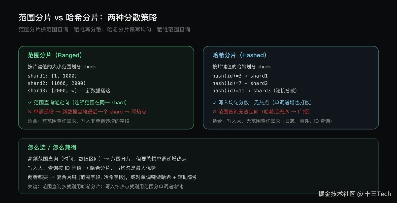 范围分片 vs 哈希分片