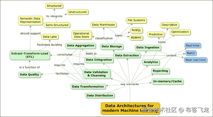 新时代数据架构的兴起视角与驱动因素