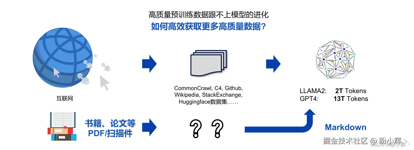 大模型面临的挑战