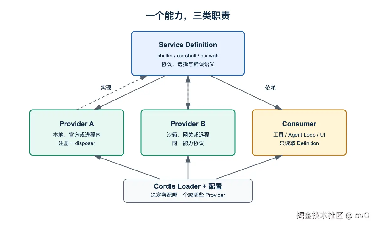 能力接缝中 Definition、Provider 与 Consumer 的关系