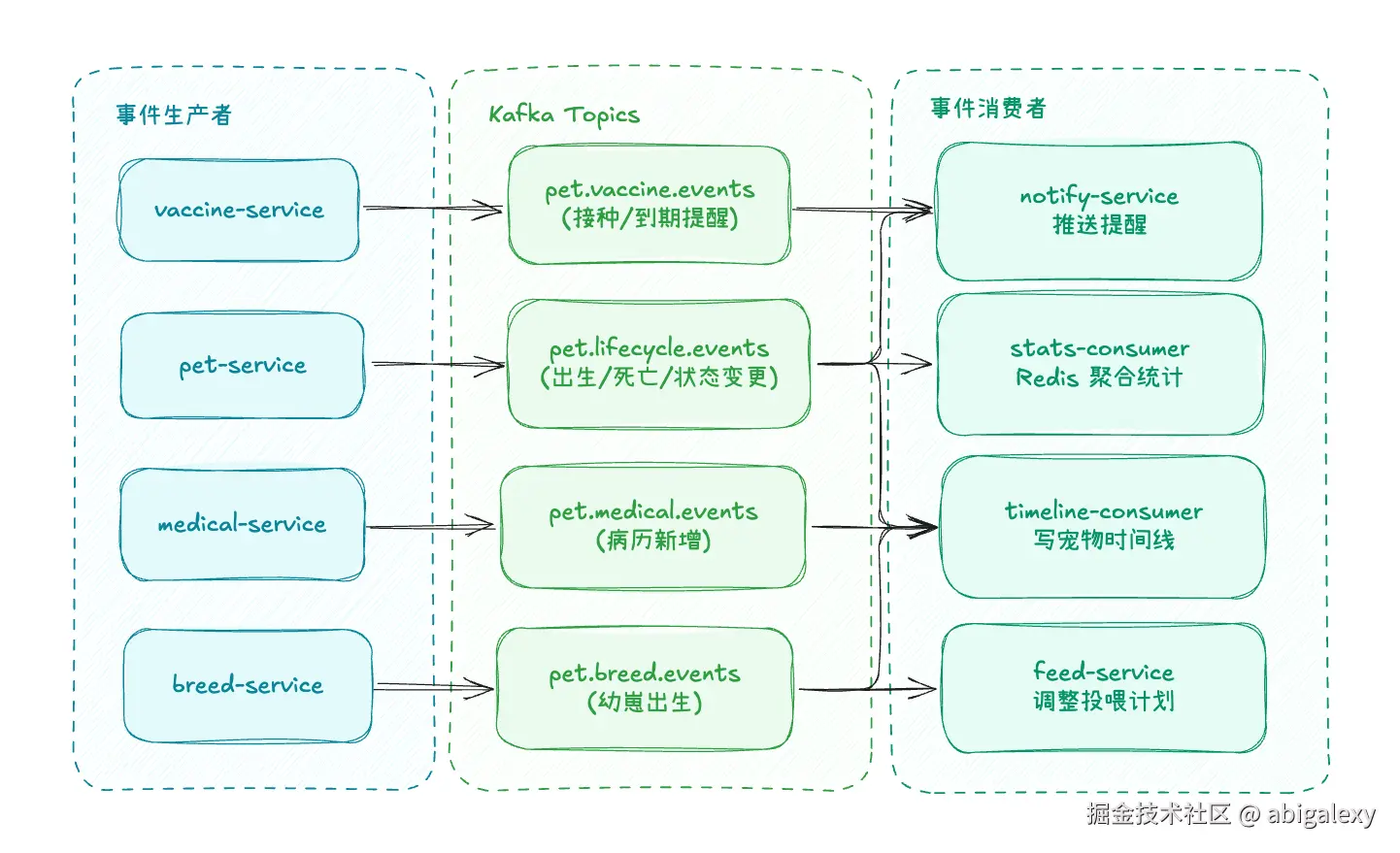 Kafka事件流设计.png