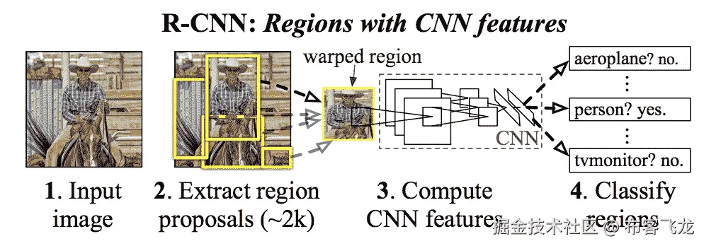 Summary of the R-CNN Model Architecture