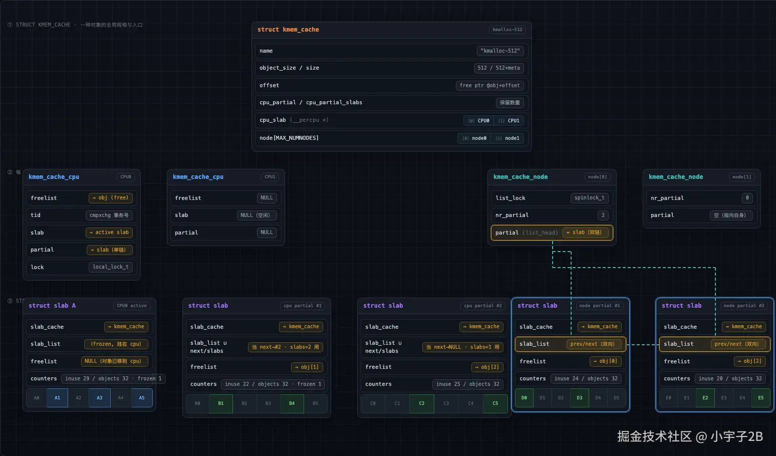 kmem_cache_node partial 用 slab_list 串起 per-node partial slabs