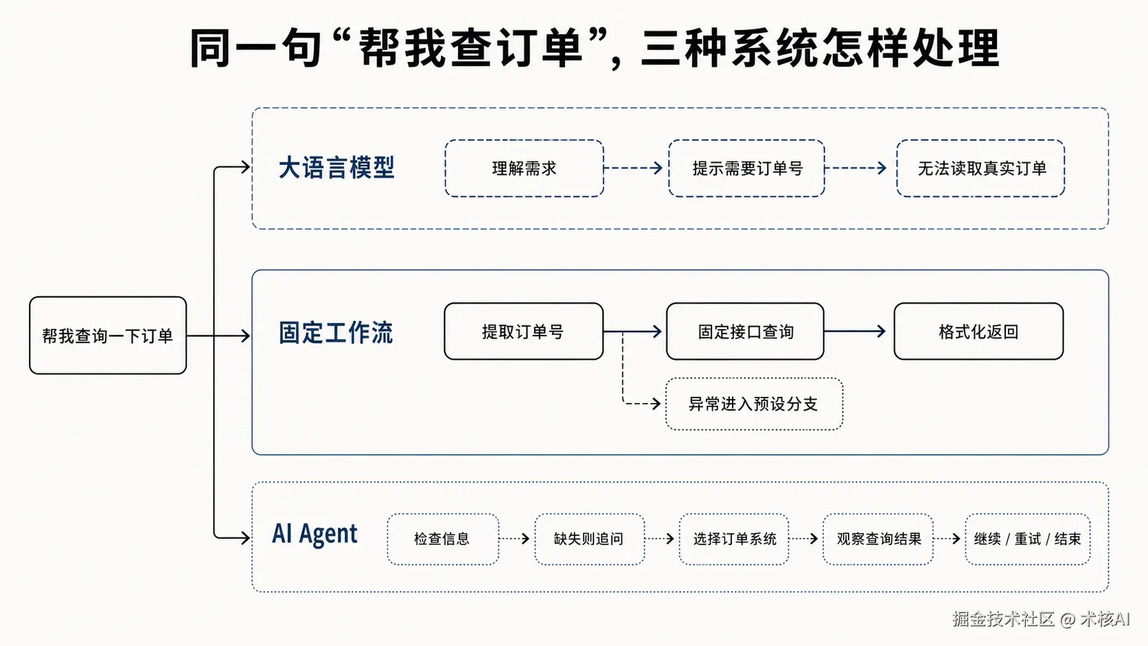 04-查询订单三种实现对比图.png
