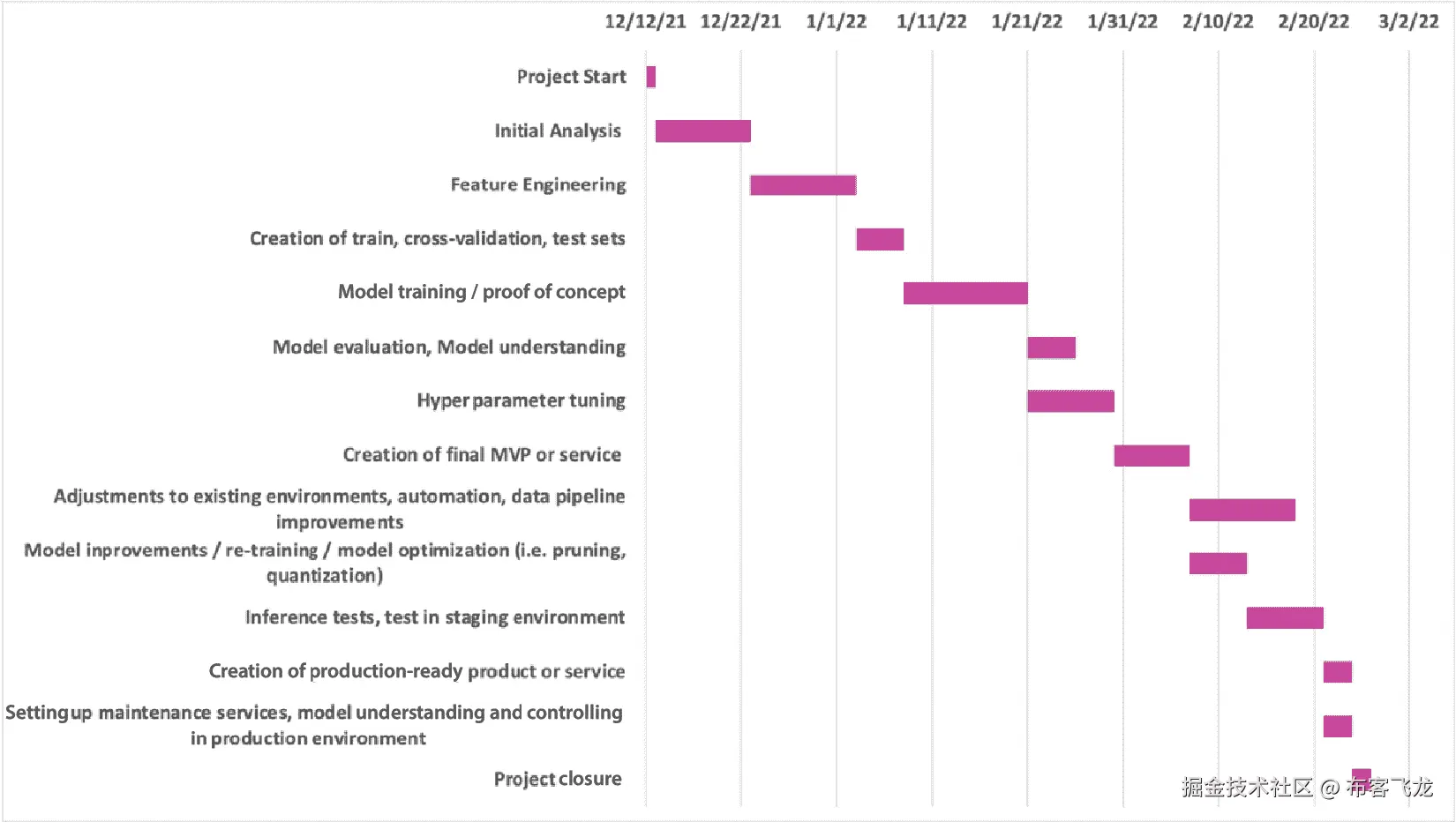 图 1.7 – 描述时间表的样本甘特图