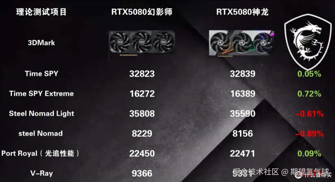 性能差距对比图