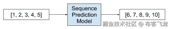 Example of a Sequence-to-Sequence Prediction Problem.png