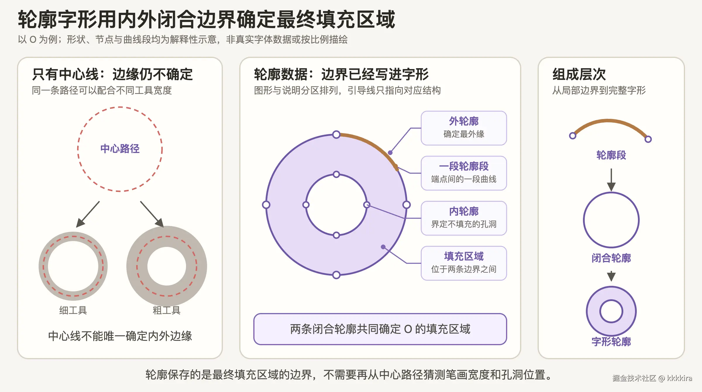 轮廓字形用外轮廓与内轮廓确定 O 的填充区域，并由轮廓段组成闭合轮廓