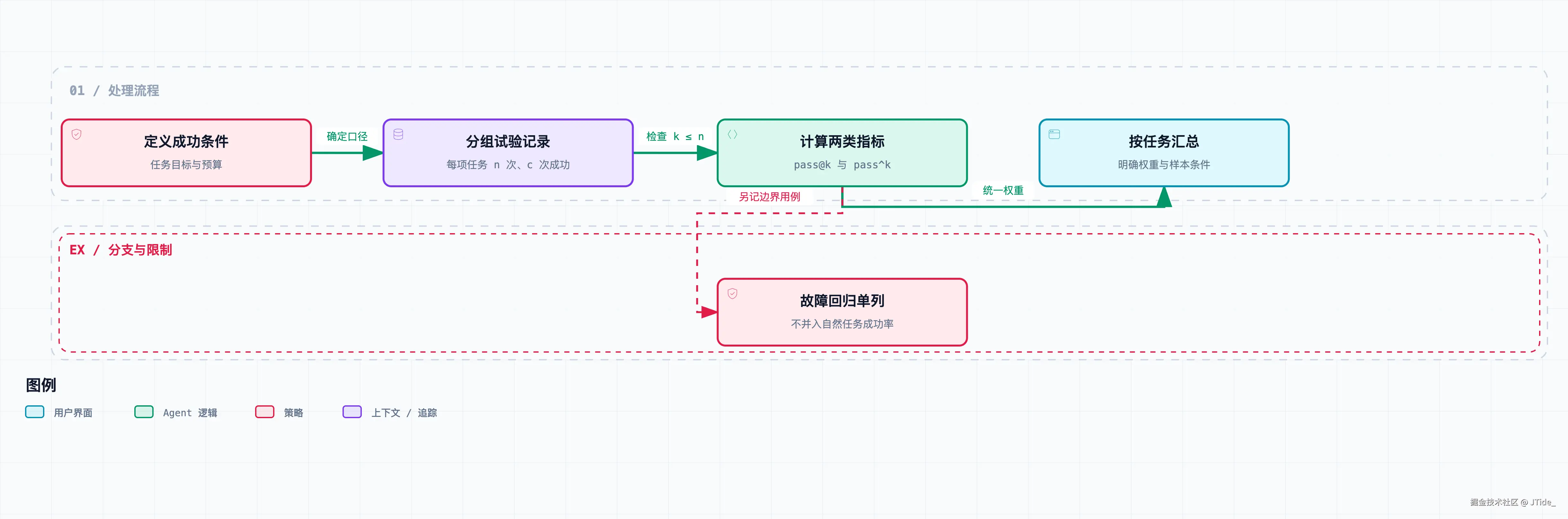 按任务计算重复执行指标