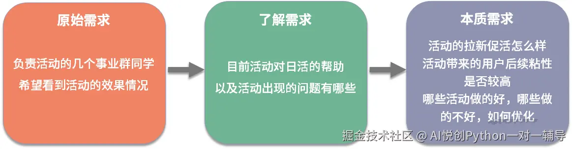 原始需求、了解需求、本质需求图