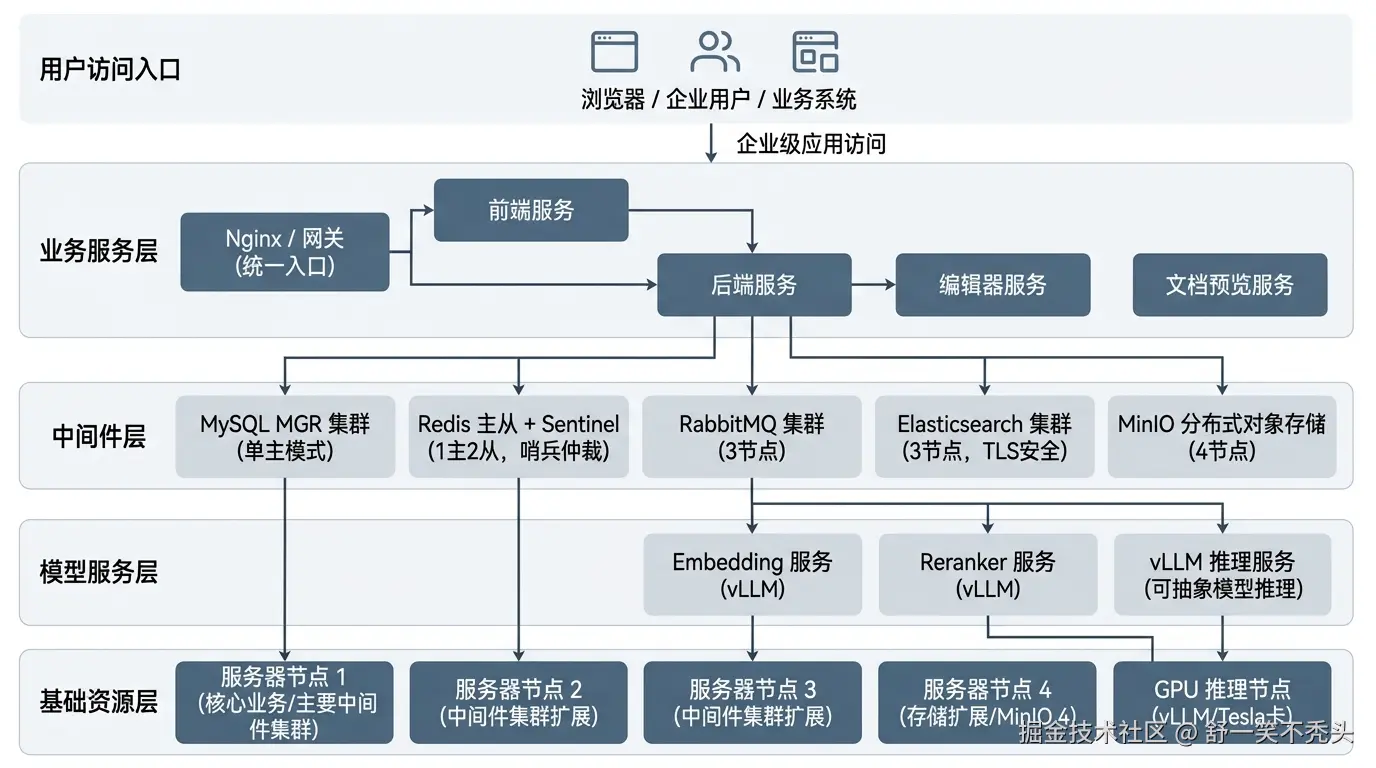 图 1：企业级 AI 平台私有化部署的整体架构示意