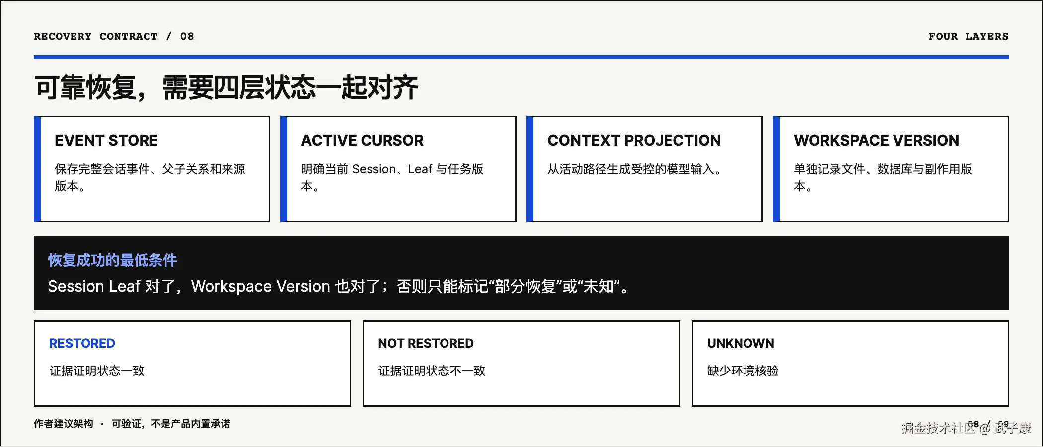 Event Store Active Cursor Context Projection Workspace Version 四层恢复合同