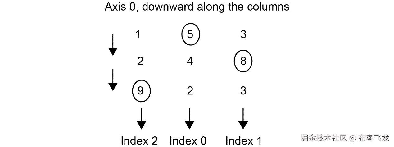 图 1.26：沿轴 0 进行的 argmax 操作