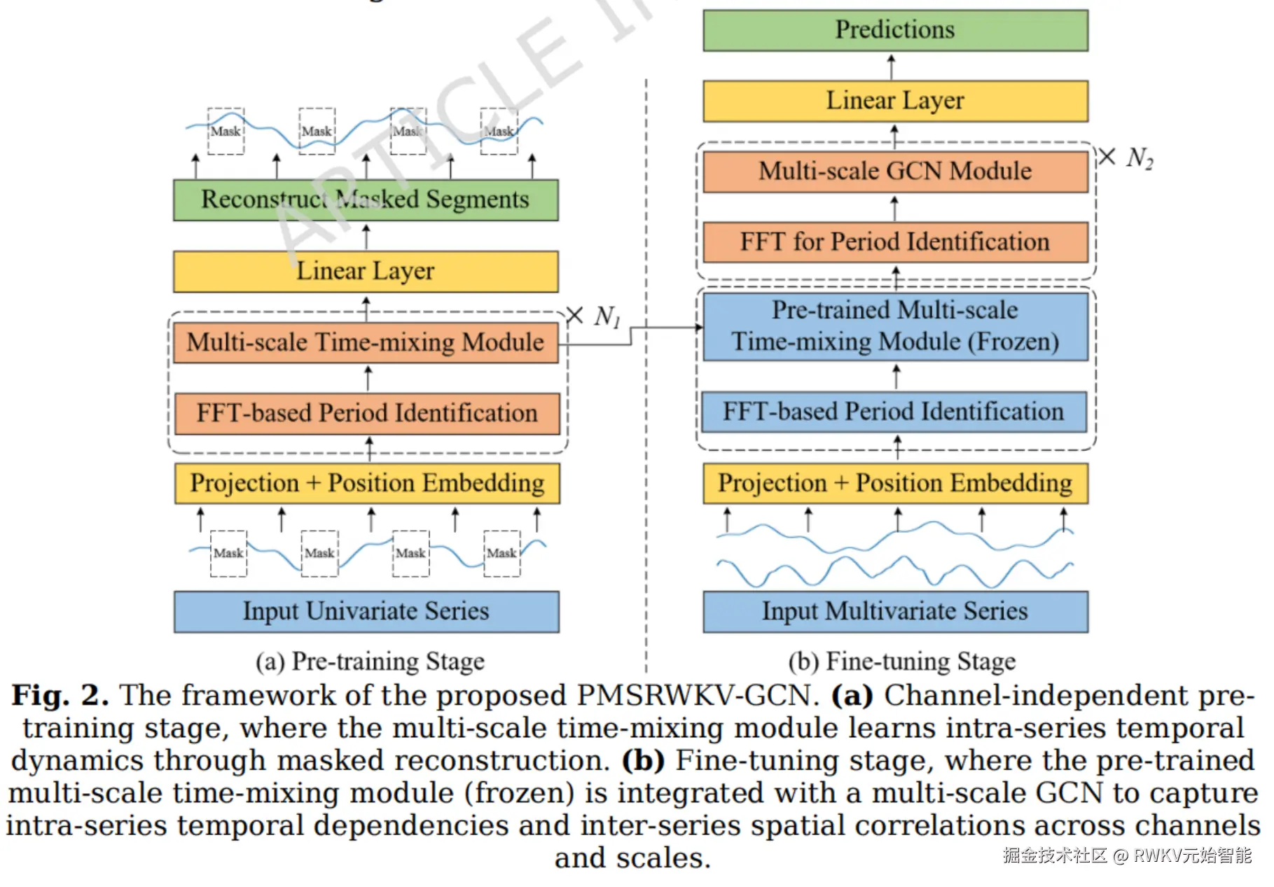 20260223-Pre-trained multi-scale RWKV-GCN 