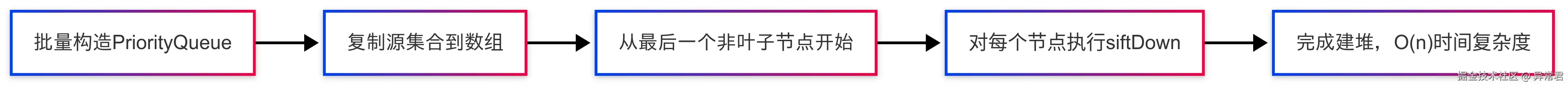 批量构造PriorityQueue.png