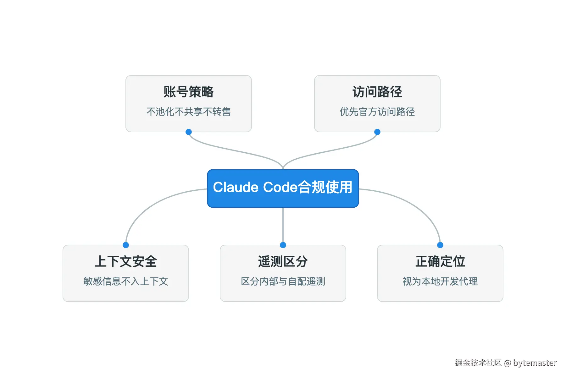 05-思维导图：中心节点'Claude Code合规使用'向外发散.png