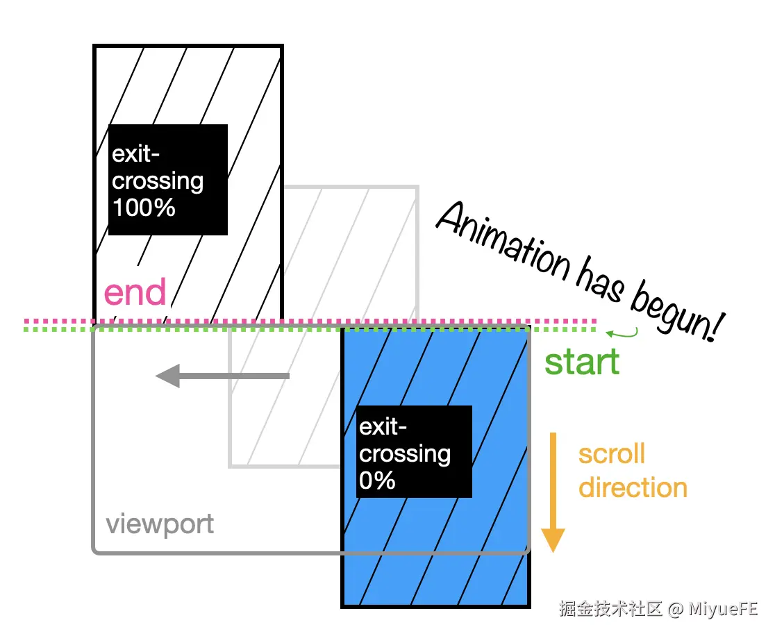 可视化exit-crossing的图表，图像（比视口高）从顶部与视口右上角对齐开始，随着向上和向左移动出视口而被动画化。
