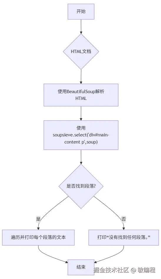MermerGo的soupsieve流程图