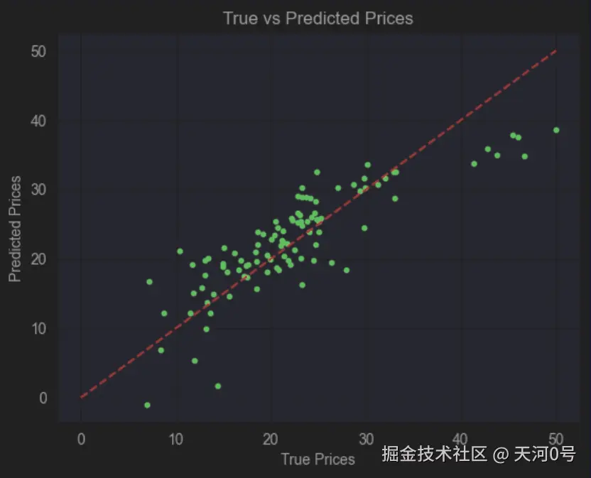 True_vs_Predicted_Prices.png