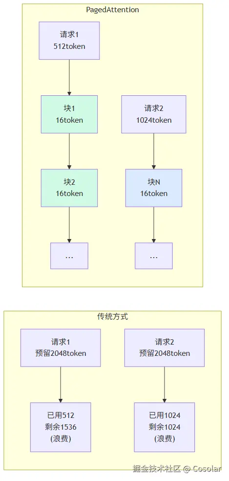 PagedAttention 工作原理