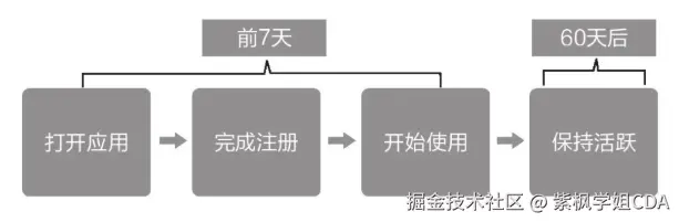 图4-23　Instagram的新用户激活体系