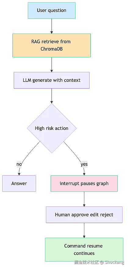 rag-hitl-pipeline