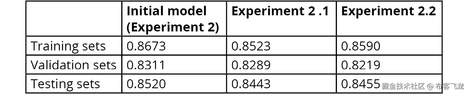 图 5.13：第二轮实验的准确度分数