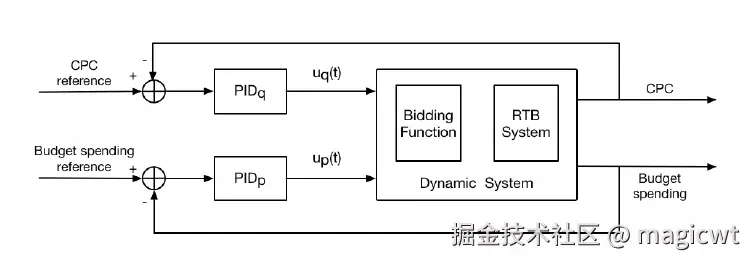 图7 两个独立的PID控制器