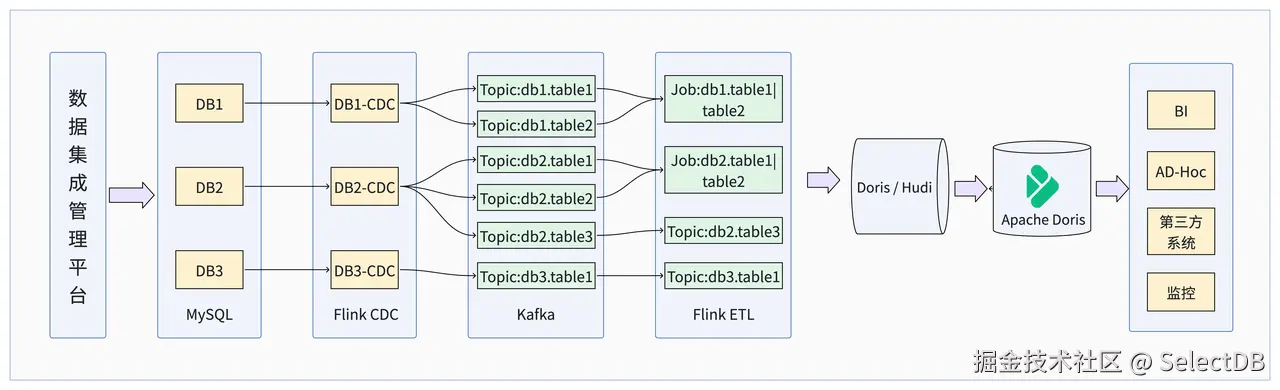 基于 Doris 的全新数据集成平台.PNG