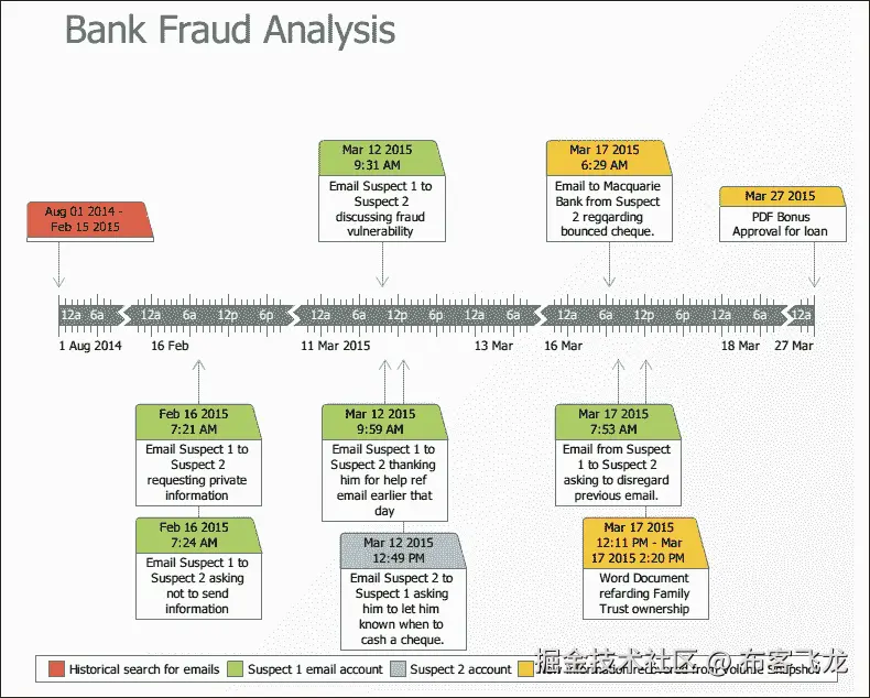 时间线和其他分析工具